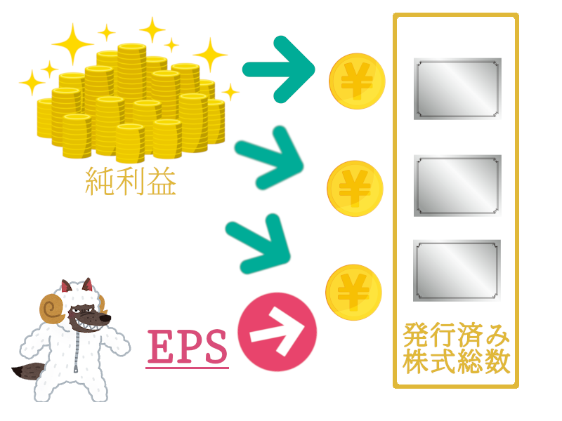 Epsの意味とは 会社の株価との関係 ランキングやスクリーニングの使い方も解説 マイカブ